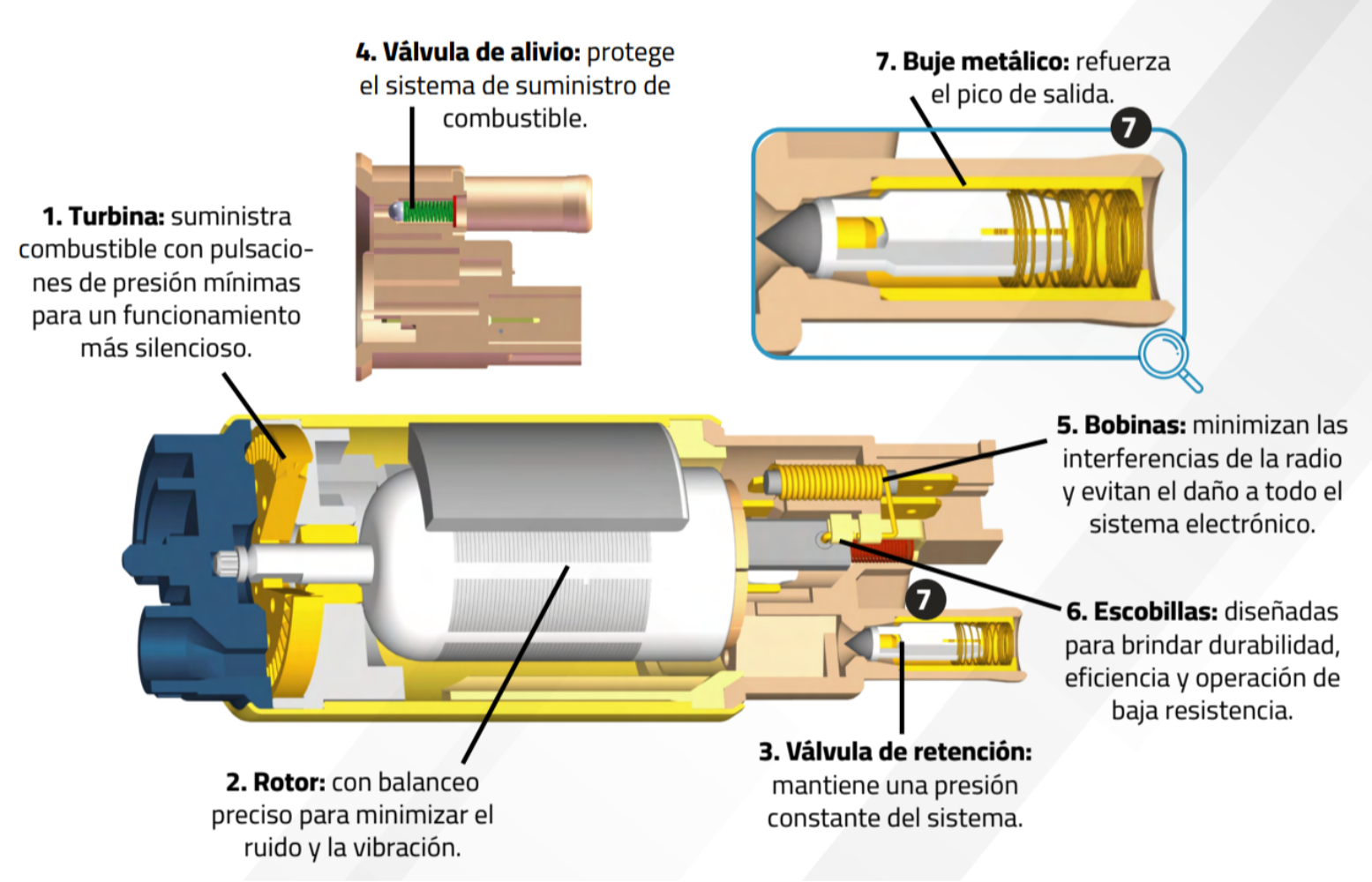 Destacamos el buje metálico (ítem 7) incorporado en el  pico de salida de la bomba. Este buje garantiza que no  haya fugas de nafta debido a la deformación de dicho  pico por la colocación de una abrazadera, un apriete  excesivo o altas temperaturas.